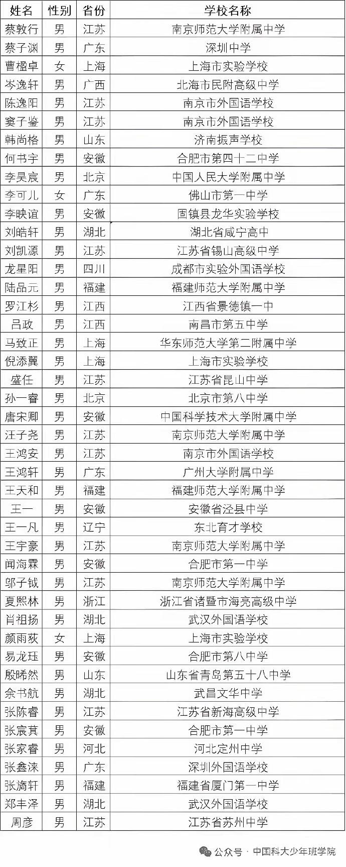 中国科大2025年少年班录取名单公布