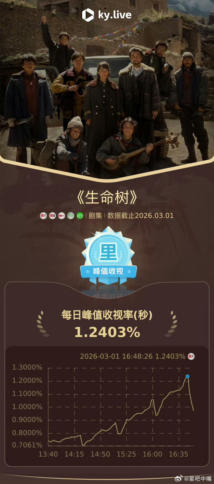 生命树导演给杨紫胡歌打满分《生命树》大结局已过一周多时间，长尾效应有了！！目前还