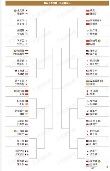 梁伟铿/王昶印度羽毛球公开赛首轮打伦加德/麦斯，任翔宇/黄荻与陈柏阳/刘毅的对手