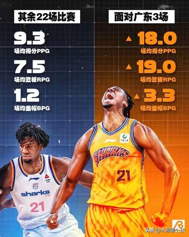 广东男篮克星出现：场均爆砍18分19篮板3.3盖帽！
广东男篮本赛季由于内线孱弱