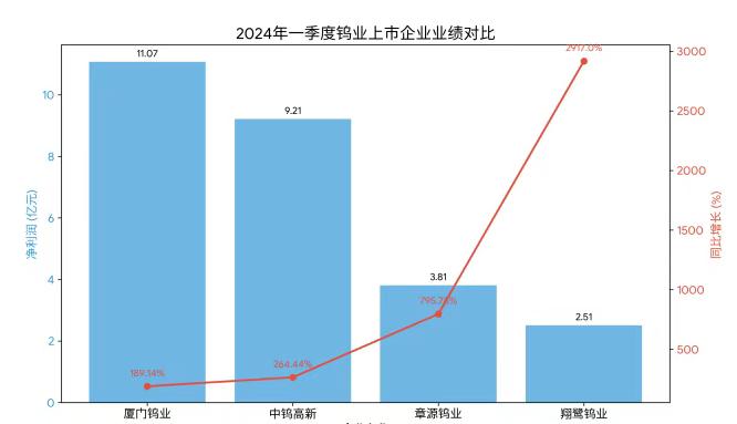 90%人都看错钨周期！翔鹭钨业狂增2917%，钨行业正式迈入高景气
 
一、行业