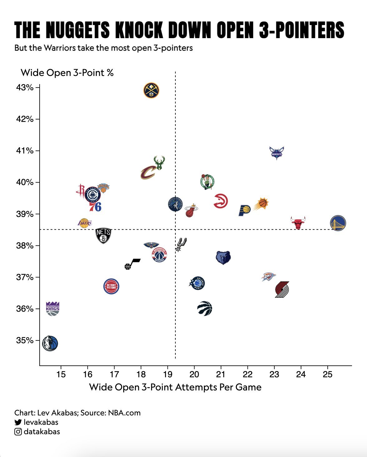掘金有本赛季最准的空位三分命中率nba