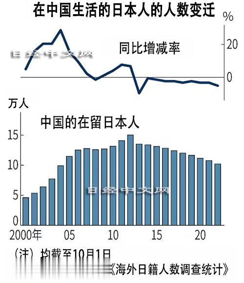 日本经济新闻社报道：在华日本人数量连续10年减少，从2012年最高时的15万人，