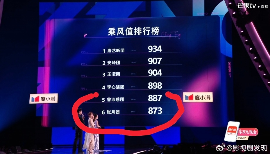 万千惠路边哭惨了如果不是万千惠输那么多，垫底的就是曾沛慈团了，站在台上淘汰待定的