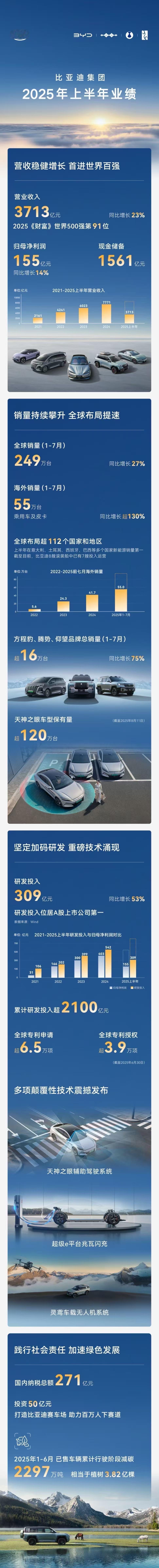 比亚迪发布2025半年报，营收3713亿，增长23%，净利润155亿，增长14%