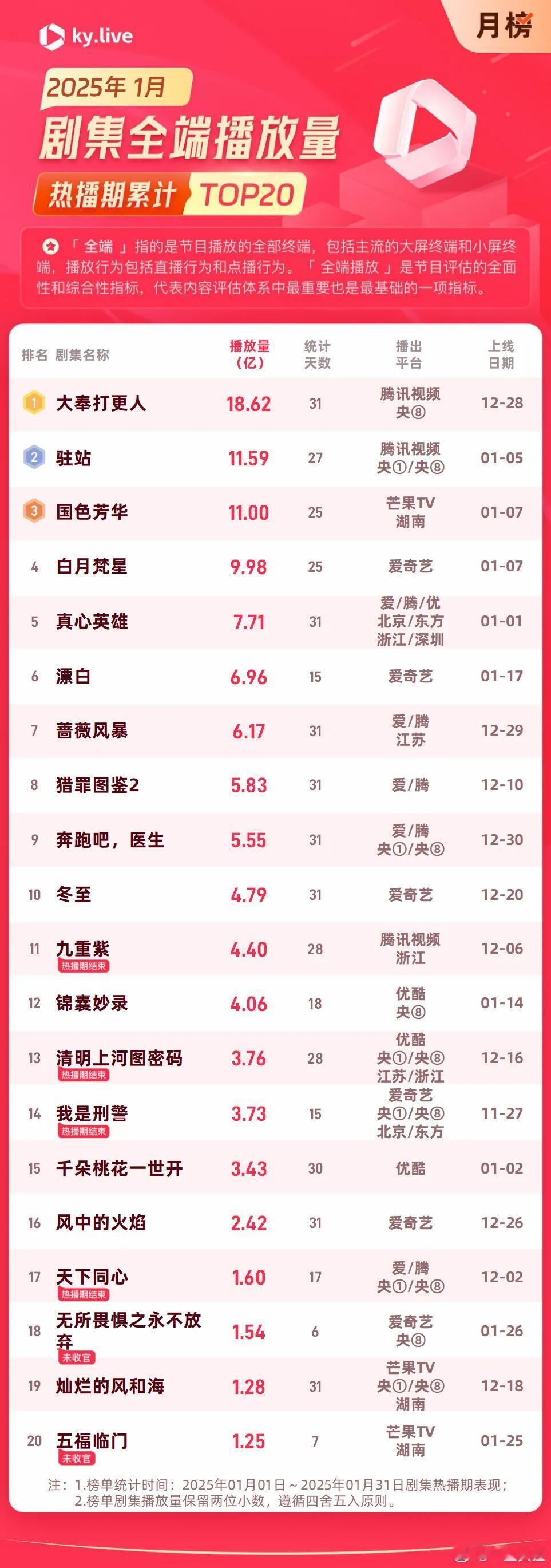2025年1-8月电视剧全端播放各月冠 看得出来五月大冷档 ​​​