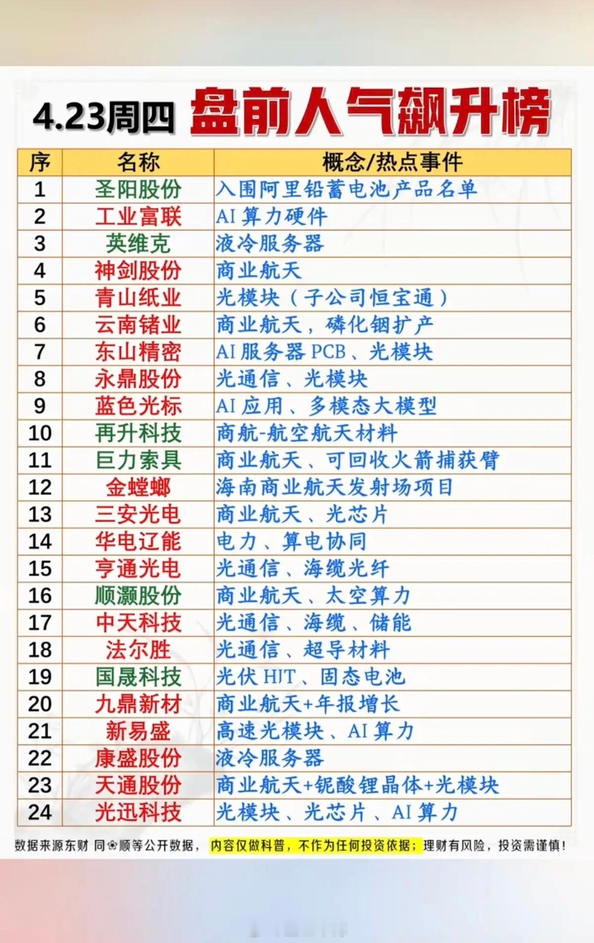 4.23周四  盘前  人气热度飙升榜！1.商业航天2.光通信，光模块3.算力硬
