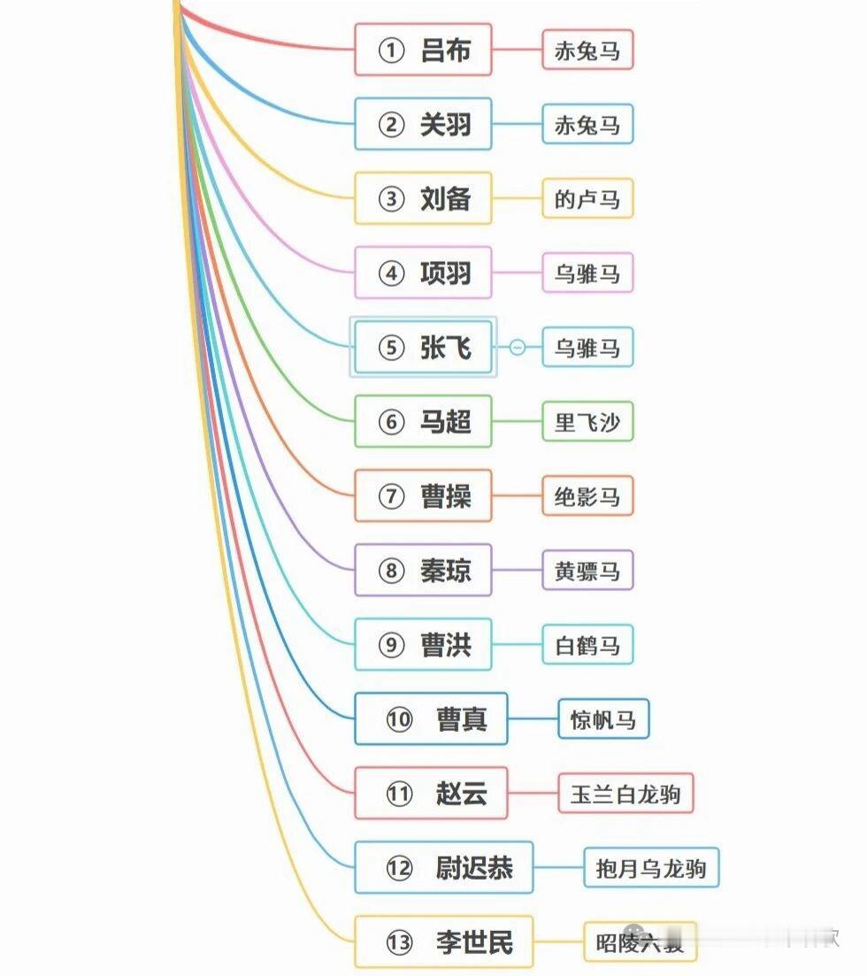 中国历史上，项羽、曹操，李世民等的战马 