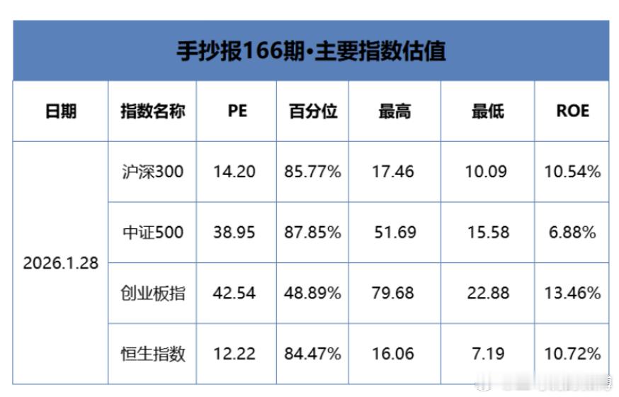 手抄报|166期：资源品狂飙，涨价牵动市场1、一周市场盘点：本周A股市场大强小弱
