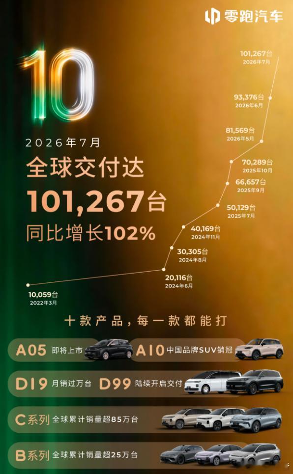 零跑汽车月销都10万了啊，D19也破万了，厉害厉害