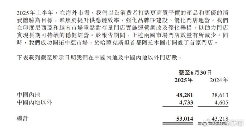 【#蜜雪冰城全球门店逾5.3万家#】#蜜雪冰城上半年营收148亿元# 今日，蜜雪
