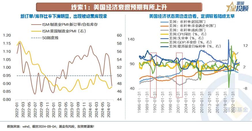 #基金投顾# 【星固收】近期大类资产交易的3条线索（二）

线索1：美国经济衰退