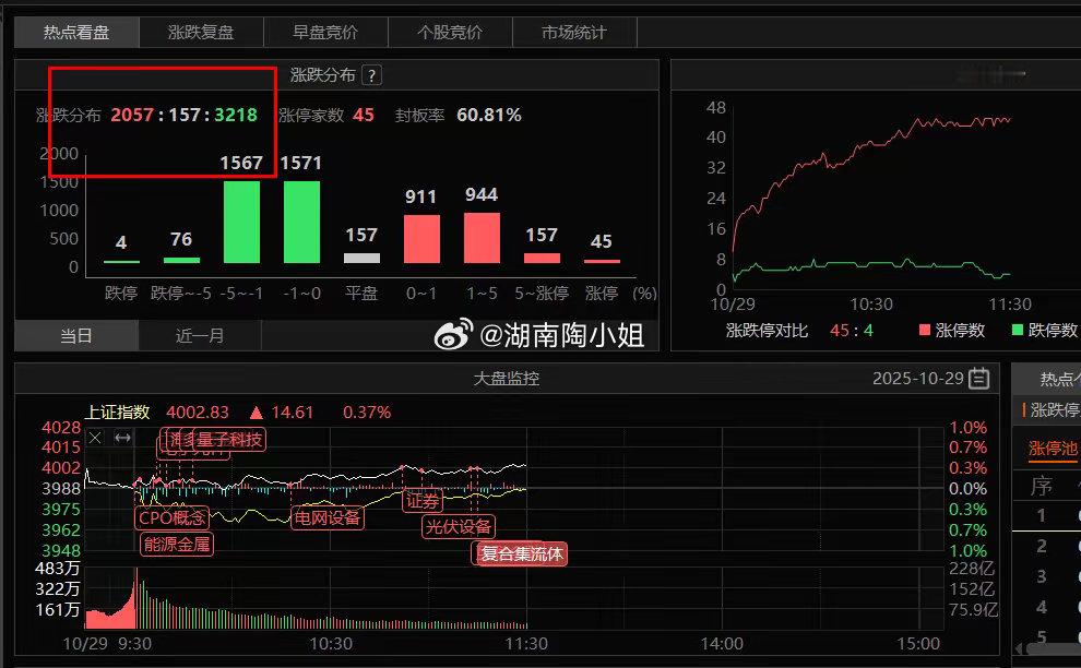 又来超级大轮动了​今天没什么新变化​市场回到量化主导，特点就是指数震荡，板块题材