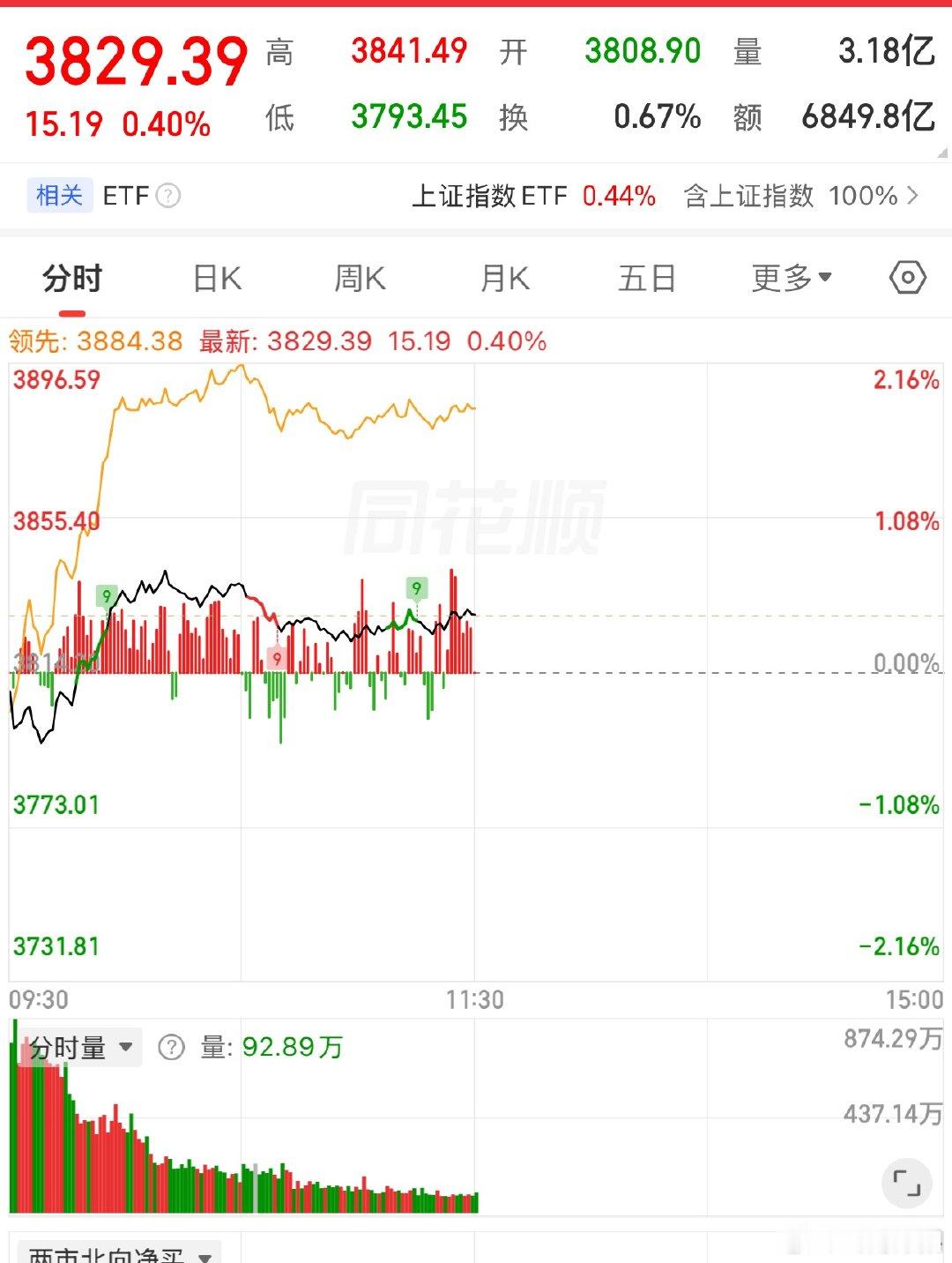 盘面这一波拉升，让不少上周五忍痛割肉的投资者又萌生进场想法，交易一定要逆向思考，