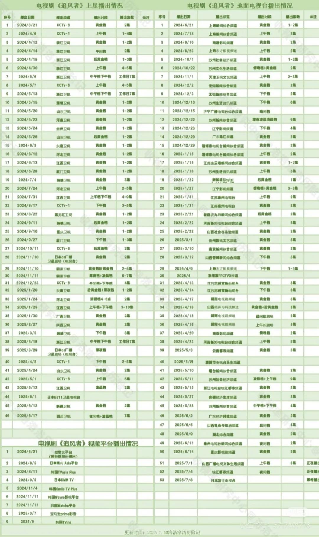 王一博主演的历史题材正剧《追风者》迎来第100轮上星播出！🎉
感觉统计“追风”