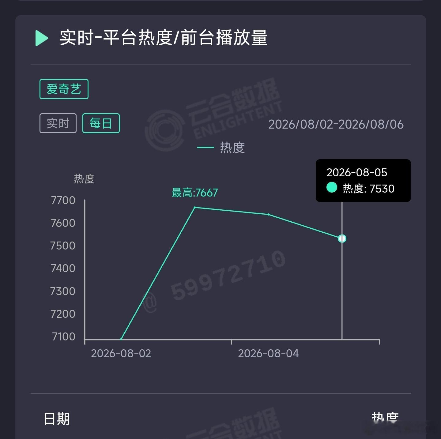 天才女友昨日云合推测1100万上下。 