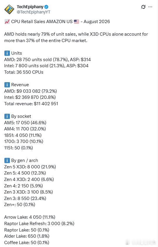 行业追踪机构TechEpiphany公布的最新数据显示，英特尔桌面CPU在美国亚