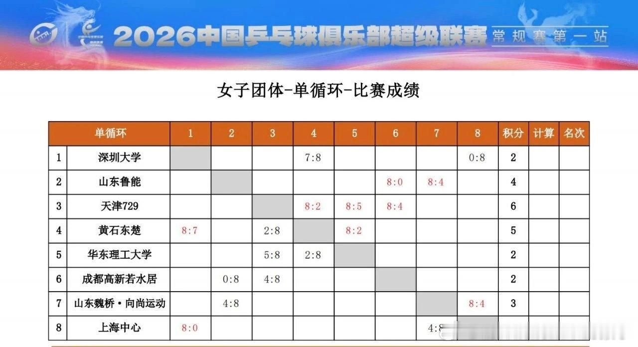 2026年乒超联赛常规赛第一站比赛成绩表 