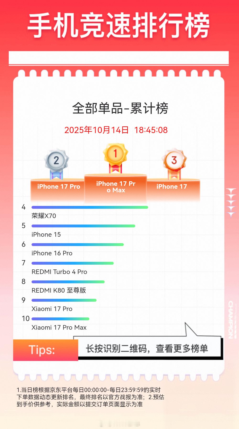 今年双十一哪些手机最热销？竞速版来了！1、iPhone 17 Pro Max2、