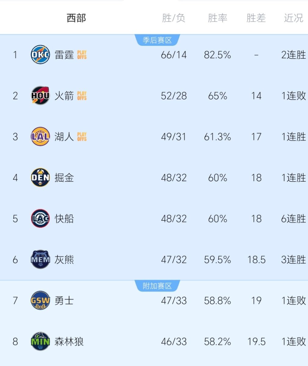 今日排名变化！！nba季后赛nba附加赛 ​​​
