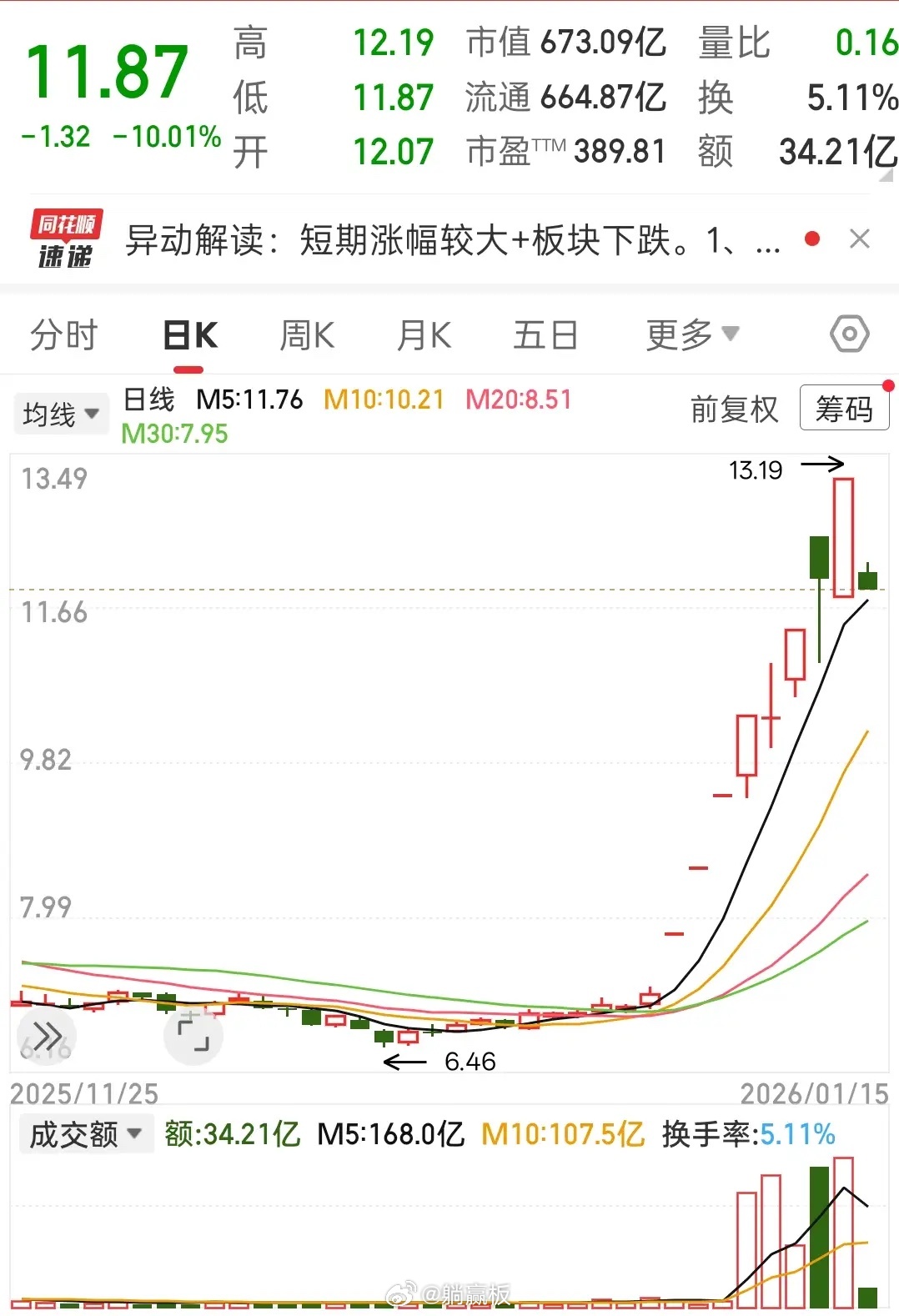 跌停！跌停！脑机接口龙头？开盘跌停！昨天多头还气势汹汹，强势涨停，今天就来个关门