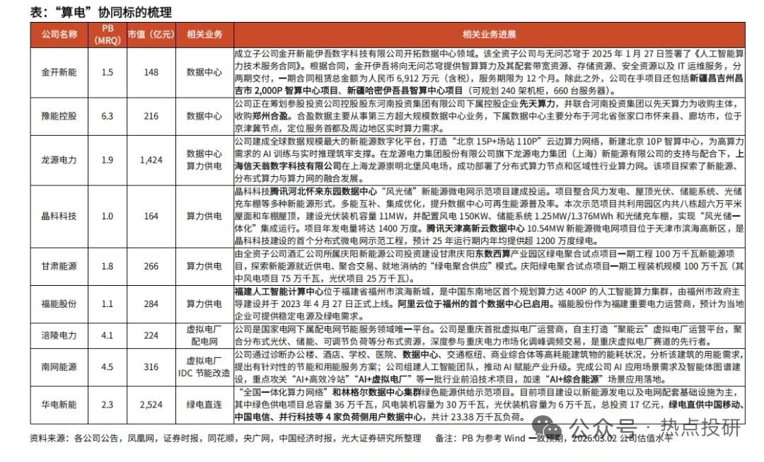 算电协同政府工作报告首次将"算电协同"纳入国家新基建战略，与超大规模智算集群并列