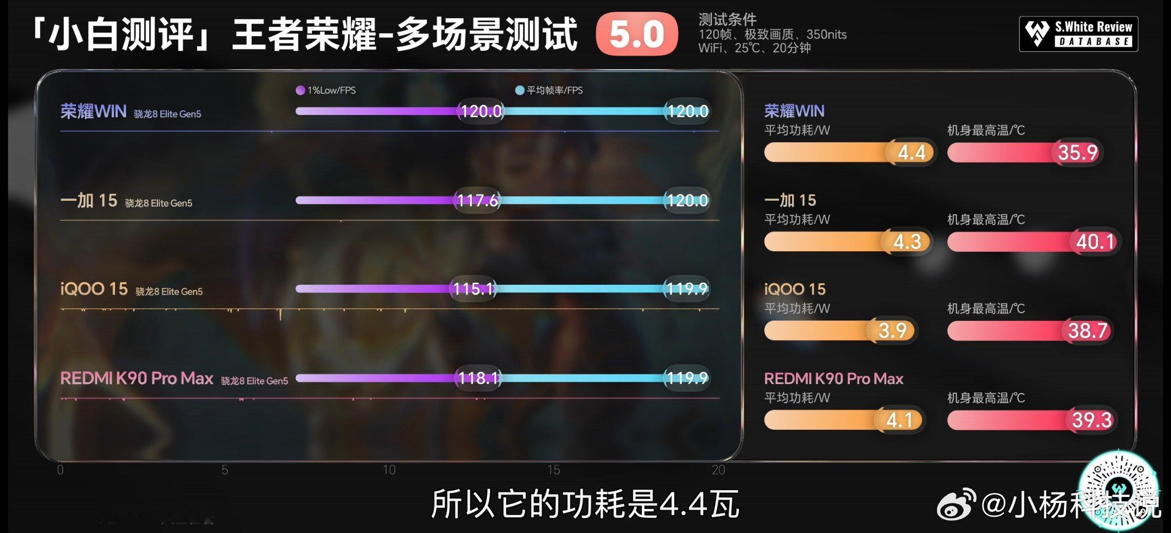 看了看小白测评荣耀WIN的评测，这个性能表现真的有点太猛了。帧率非常稳定，这个散