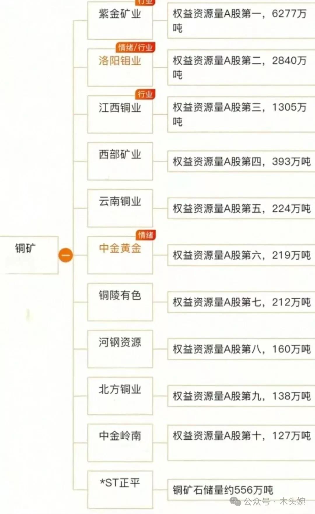 有色金属题材：铜资源概念梳理
近期铜价呈现上涨态势，9月9日国内外铜价均有不同程