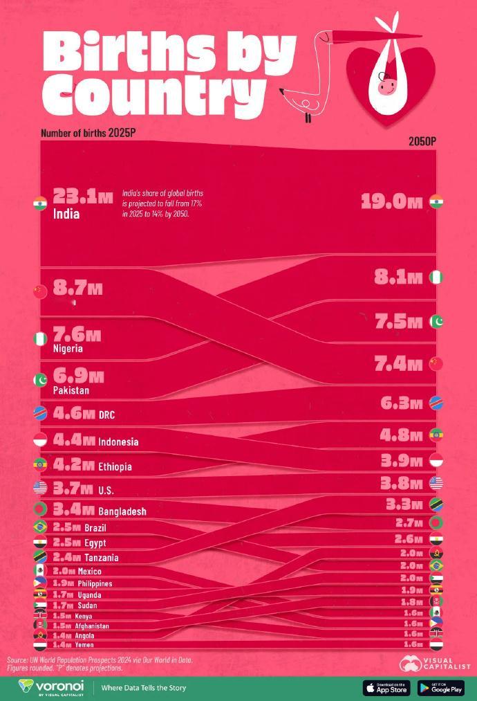 出生人口792万，让我缓缓。什么也别说了，必须狠抓了联合国2025年12月的预测