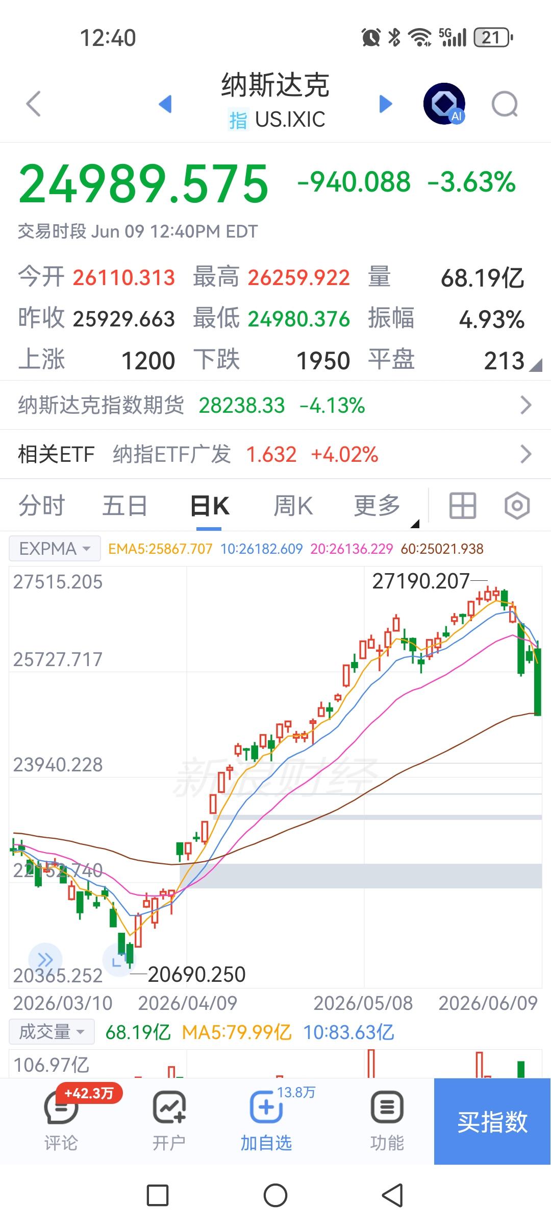 哈哈，天塌了，纳斯达克暴跌超3%，明天科技股有好看的了，韩股也得崩。

明天早上