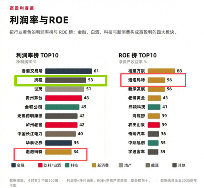 携程被罚51.79亿很多人对携程多赚钱没有概念！前不久的中国500强企业中，携程