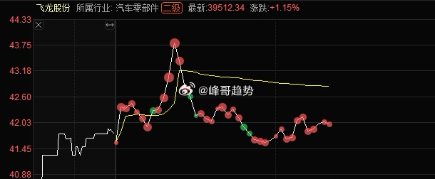 涨停直接被爆头，把散户当小日子整！！！ ​​​