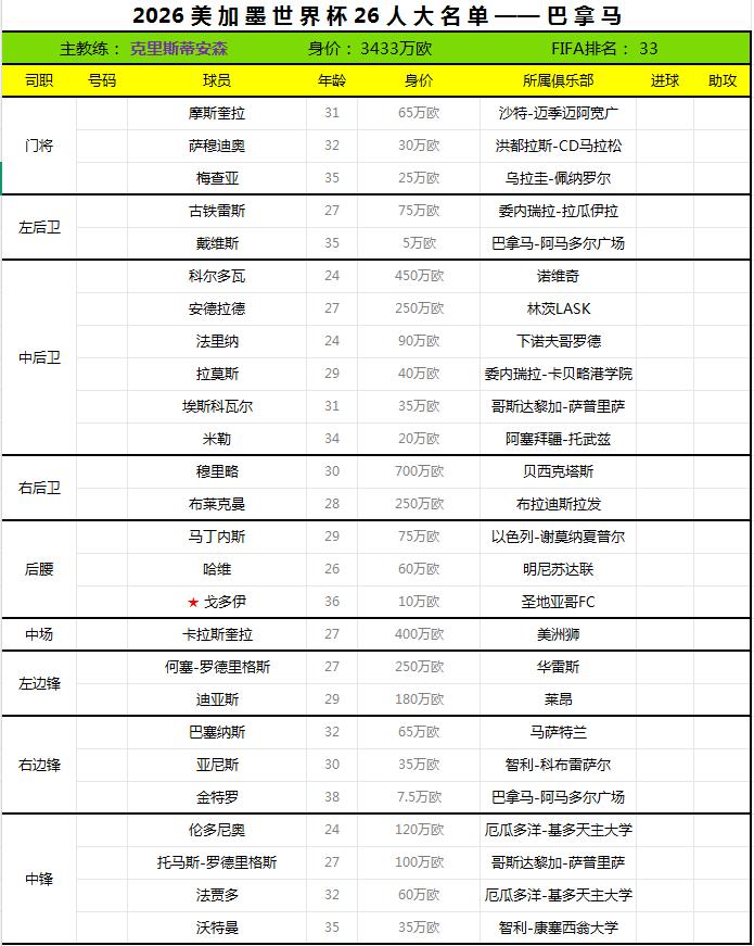 2026世界杯终选名单——巴拿马。
巴拿马足协于日前公布了2026世界杯26人最
