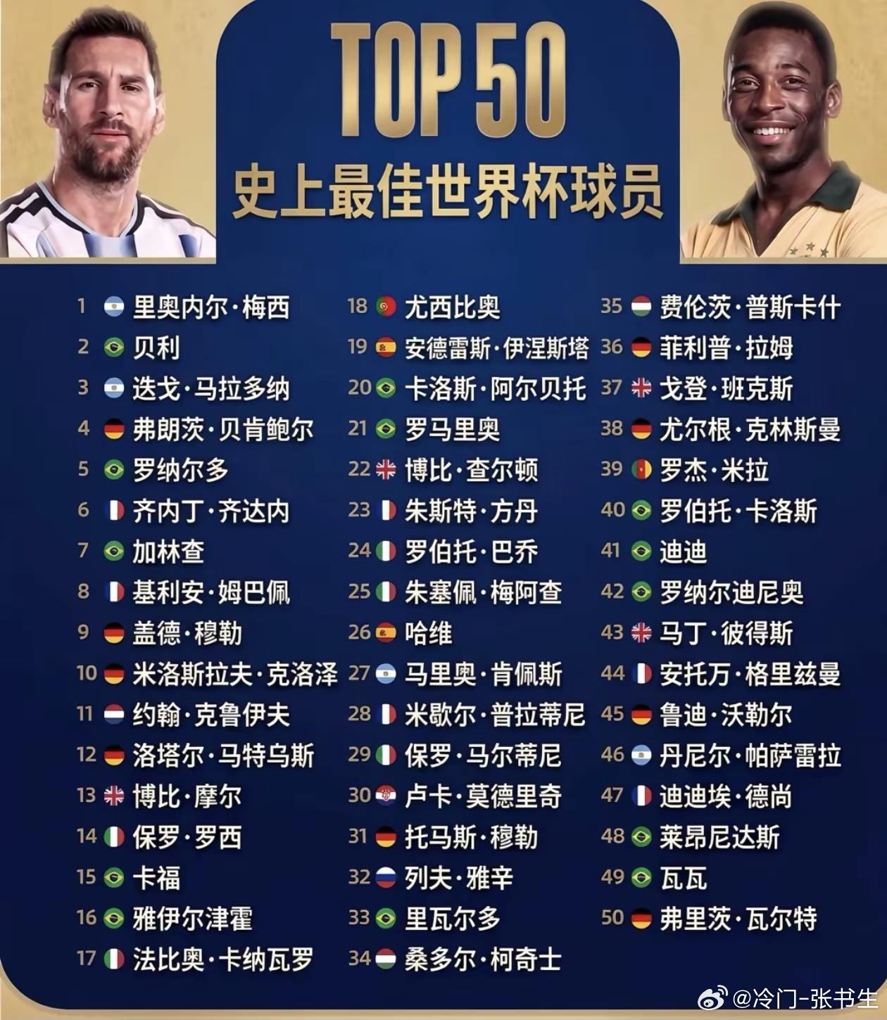 外媒最新评选TOP50史上最佳世界杯球员，梅西凭借单核带队三次闯入决赛一冠两亚登