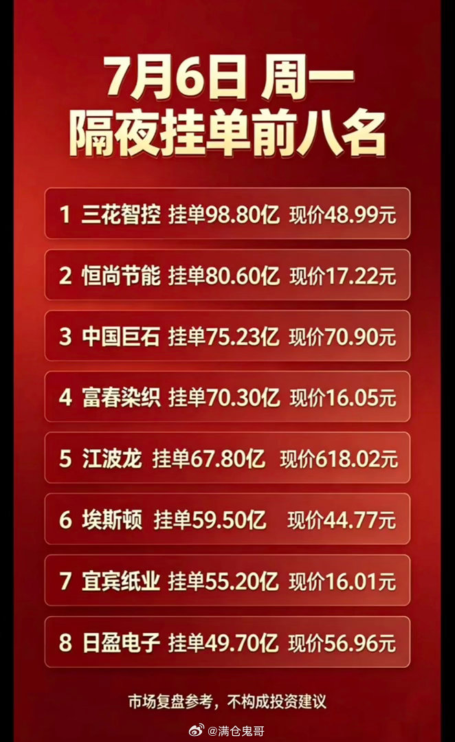 7月6日周一隔夜挂单前八标的｜核心市场复盘参考7月6日周一隔夜预埋挂单榜单新鲜出