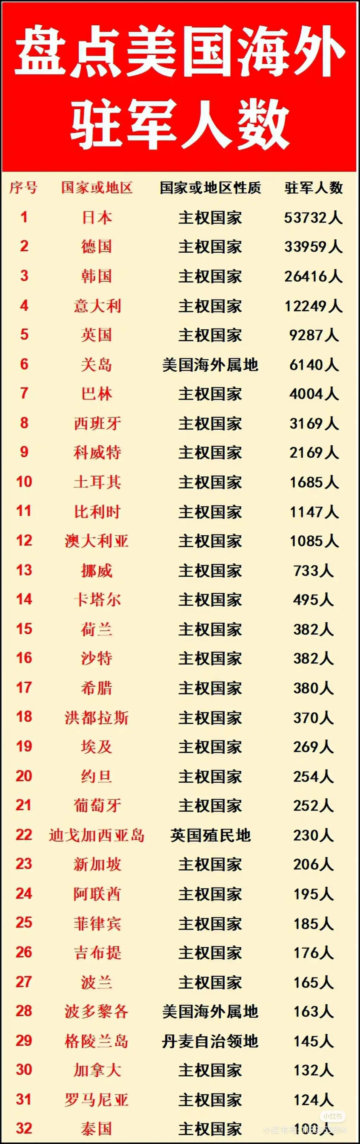 盘点美国海外驻军人数：
1.日本：5.37万人
2.德国：3.39万人
3.韩国