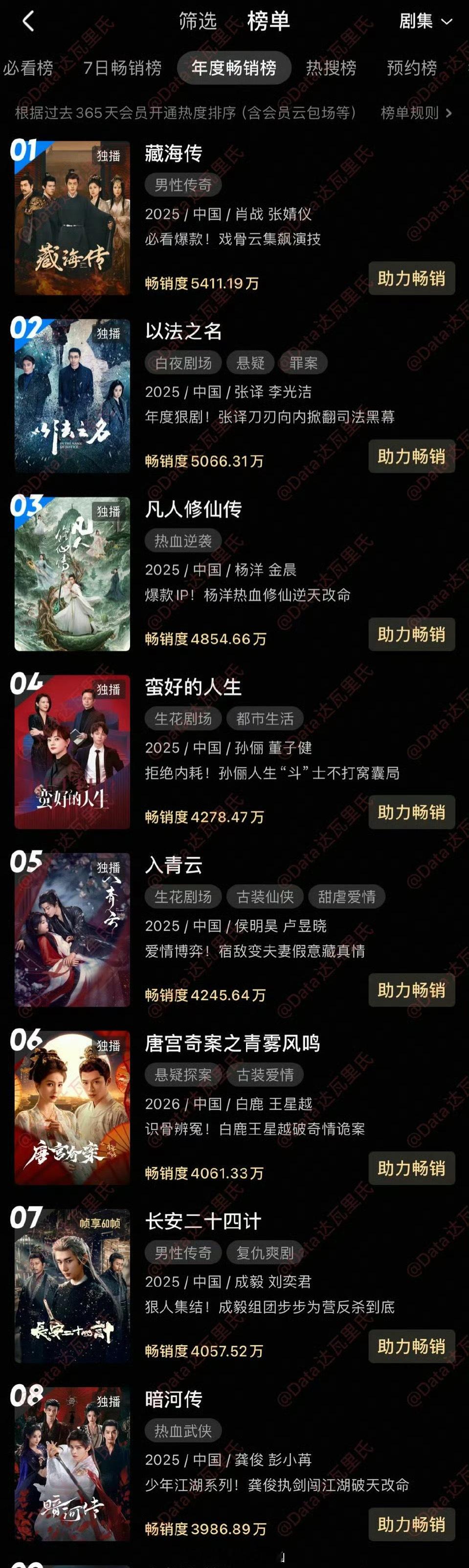 唐宫奇案开播40天，畅销榜再上升一名白鹿🐮🍺 