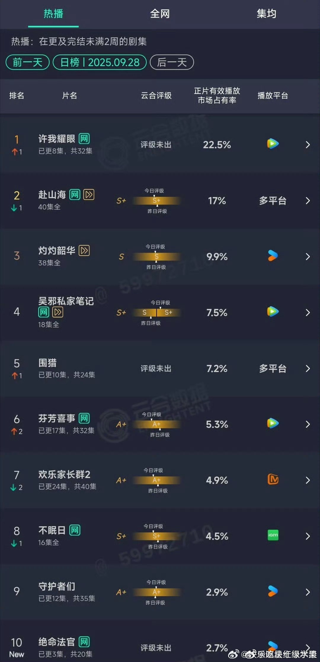 赵露思的许我耀眼云合数据 已超越了成毅的赴山海 ​​​
