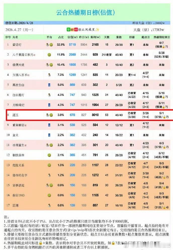 逐玉集均8000万🎉一番女主田曦薇樊长玉！“断层冠军”的成绩，正是田曦薇95花