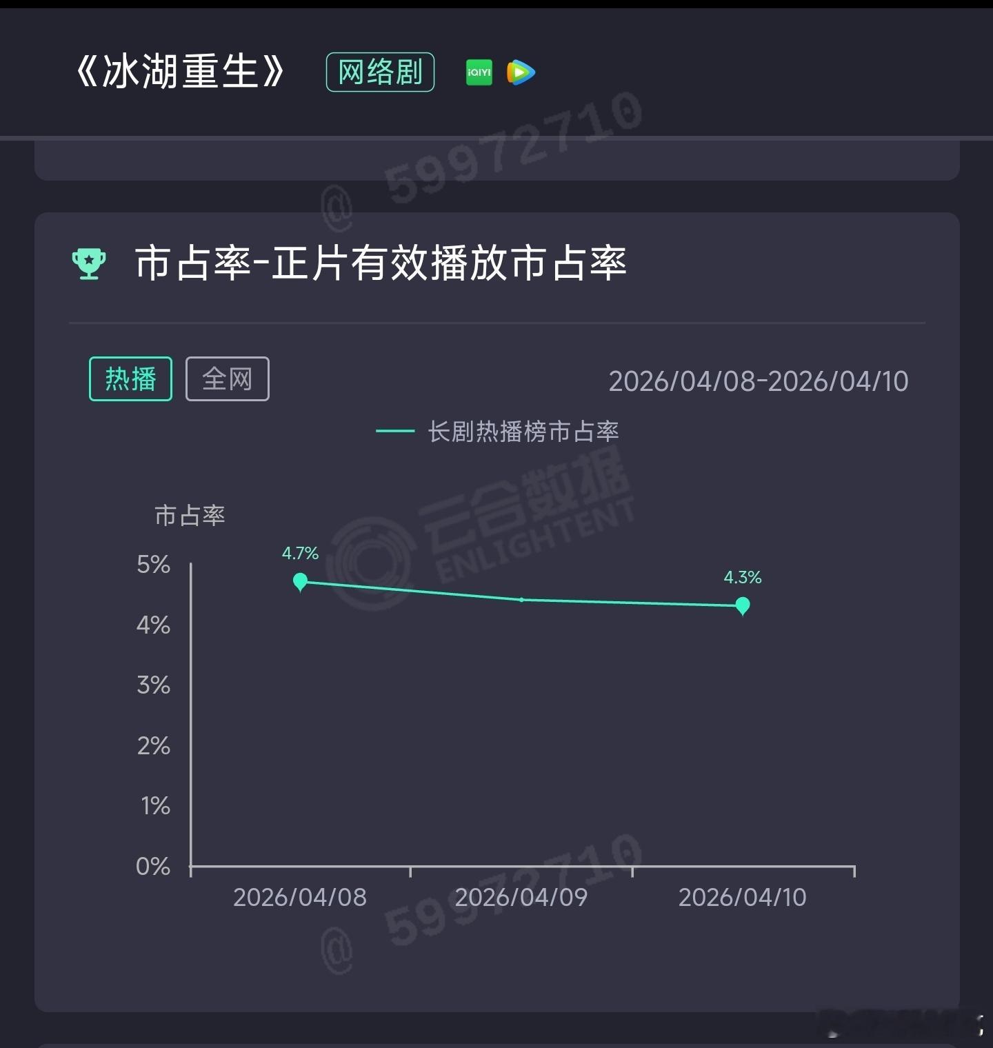 李昀锐、黄杨钿甜和张康乐的冰湖重生 云合又又下跌，估778万。已更9集，集均29