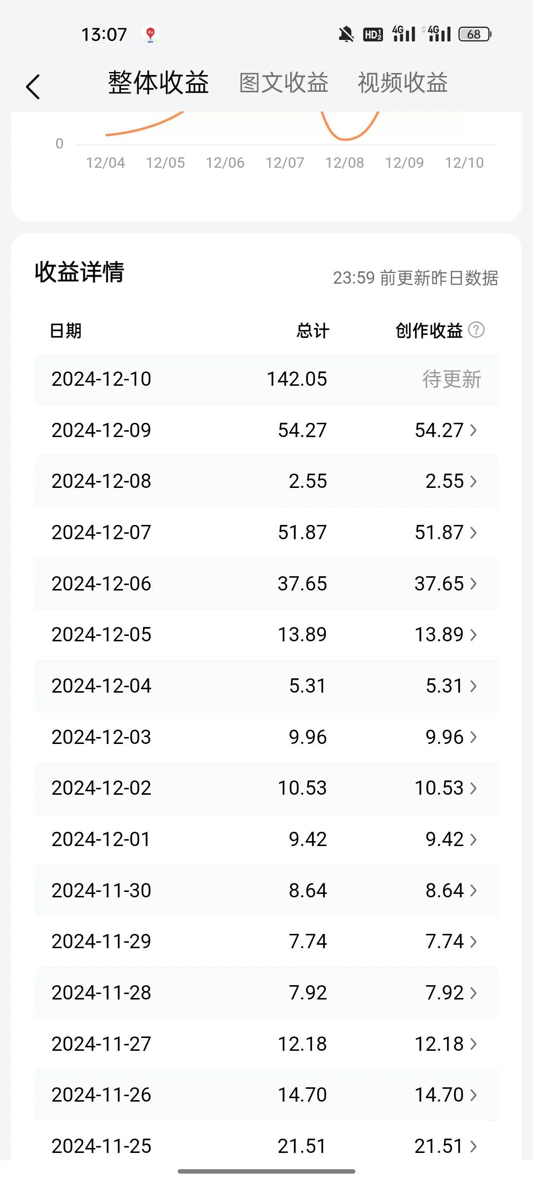 头条写文章今天终于收益突破了100元：
这就像斯洛克比赛，每次都是零敲碎打，
这