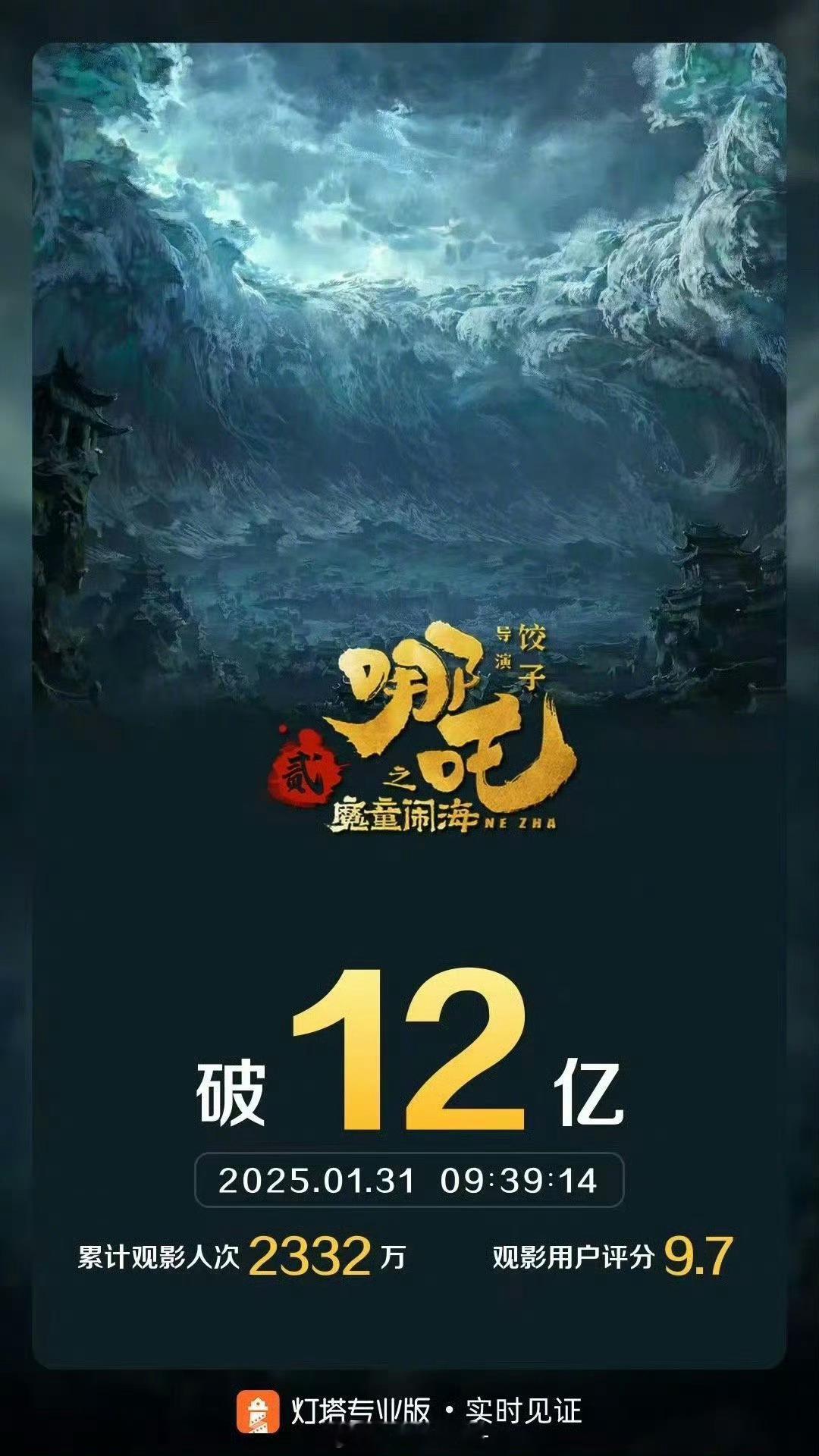 哪吒2票房 破12亿了，真的很不错啊 