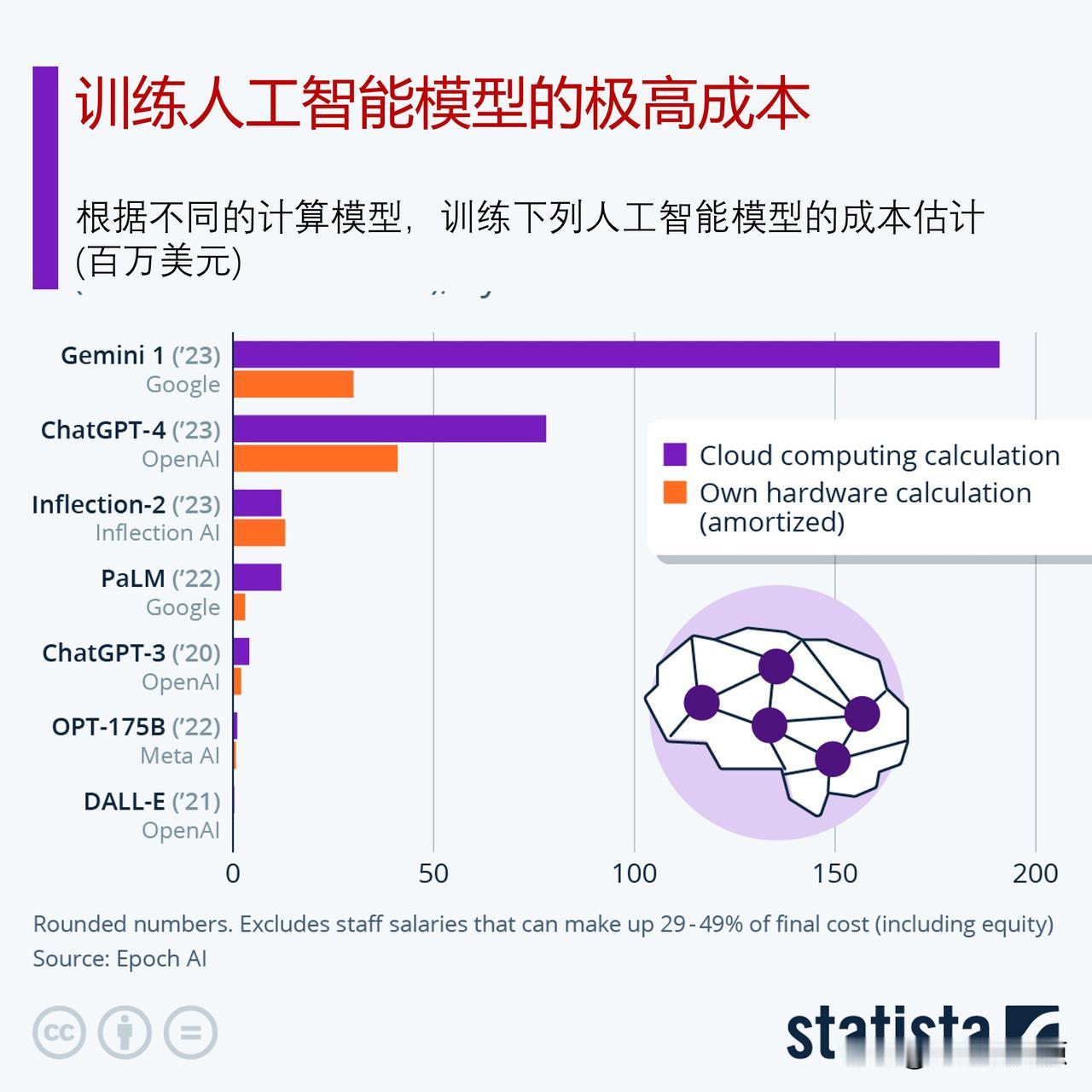 训练人工智能模型的成本有多高？

根据研究公司Epoch AI发布的数据，在过去