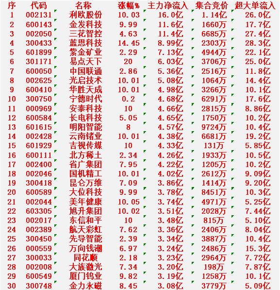 1月9日上午盘，主力趁低位，大幅买入的30名单：

利欧股份：涨停（+10.03