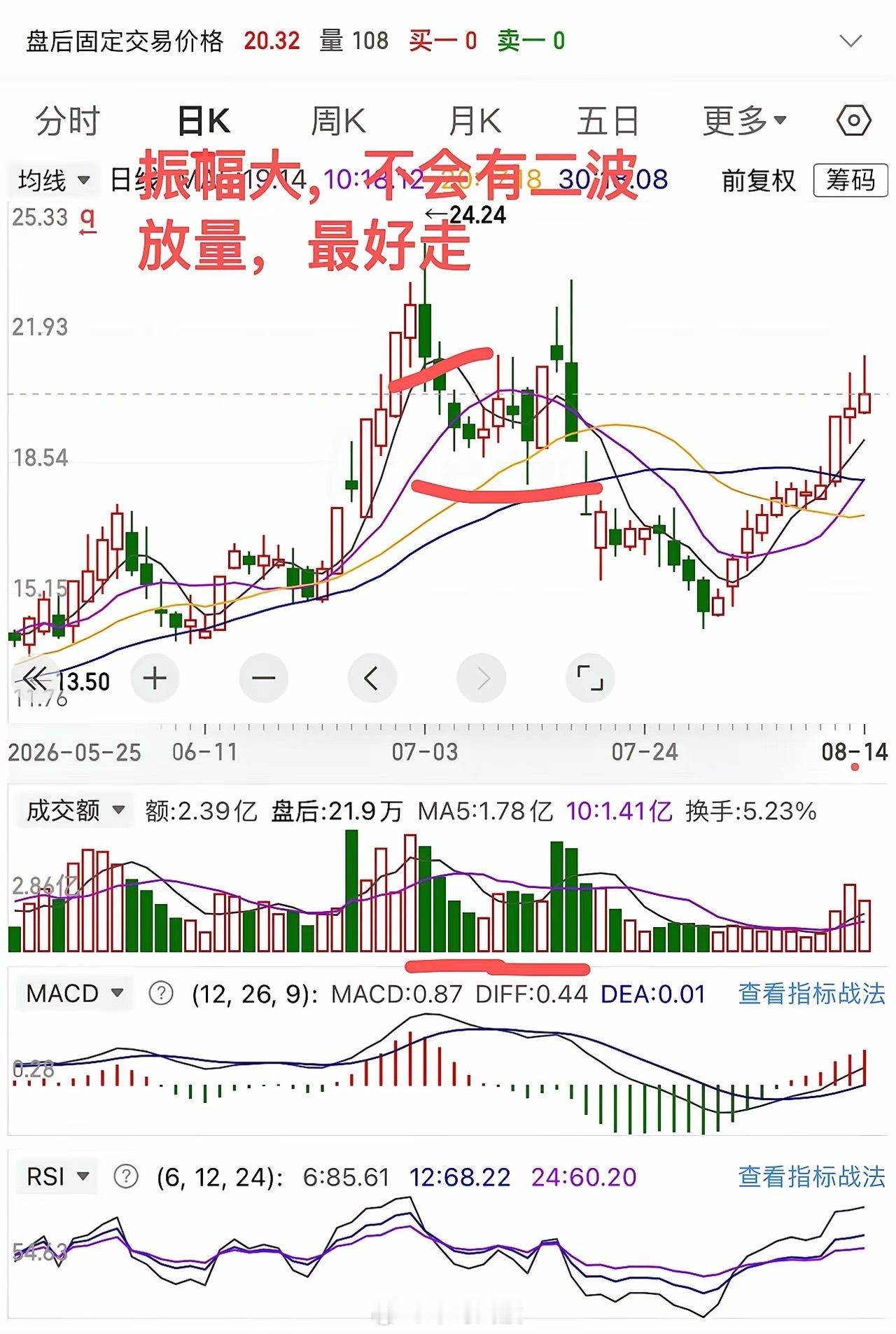 什么类型空中加油走二波大涨成功概率大，什么类型就是诱多出货！1、空中加油成功的：