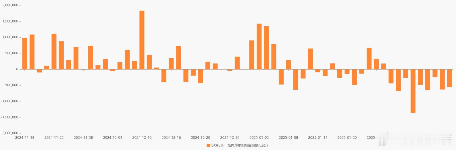 昨天股票型ETF净赎回137.8亿元，各宽基ETF意外大幅减量，[摊手]？ 