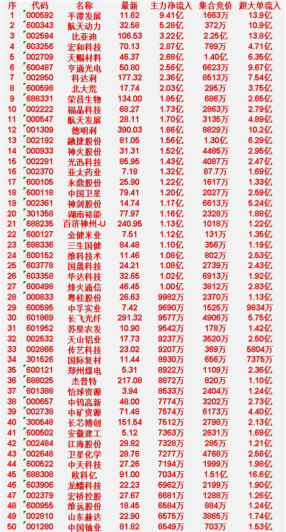 3月30日开盘45分钟，主力资金“买入的 ”的50名单一览！

平潭发展：最新价