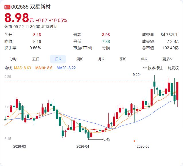 双星新材复合铜箔获多个订单！PET两步法率先卡位，产业化迈出关键一步

5月22