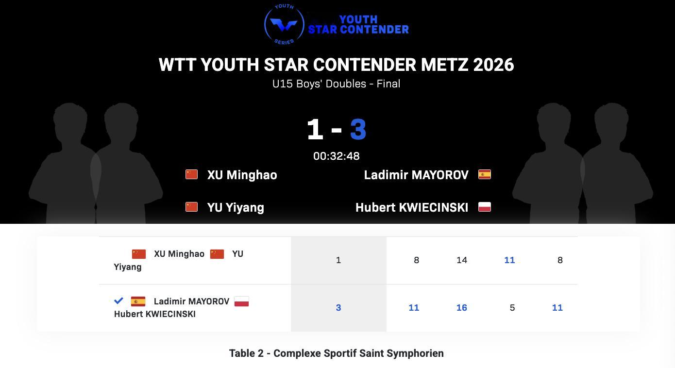 WTT青少年球星挑战赛梅斯站丨U15男双决赛顼铭浩/于溢洋🇨🇳1-3莫拉马约