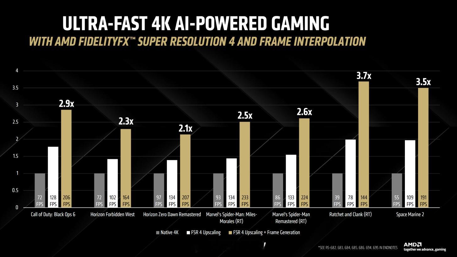 AMD的FSR4提升比例大约在3倍左右，感觉可能还是因为受限于Matrix的规模